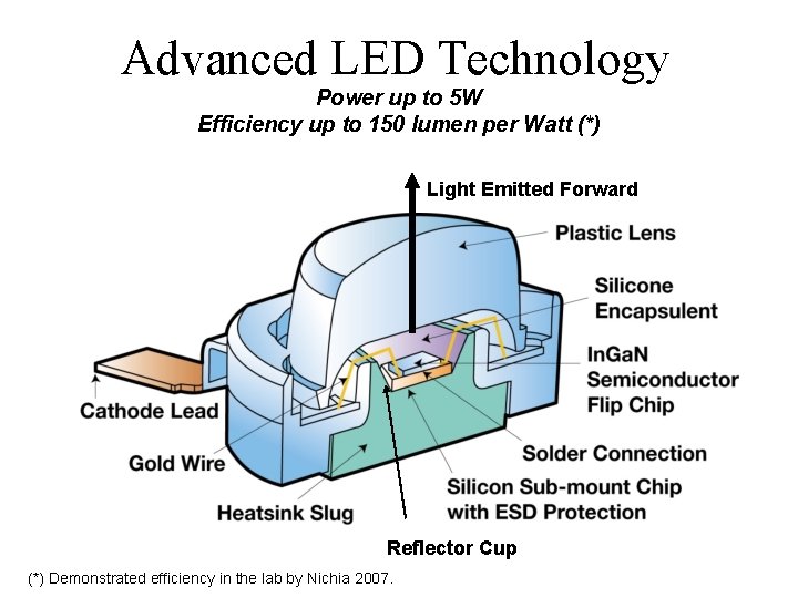 Advanced LED Technology Power up to 5 W Efficiency up to 150 lumen per