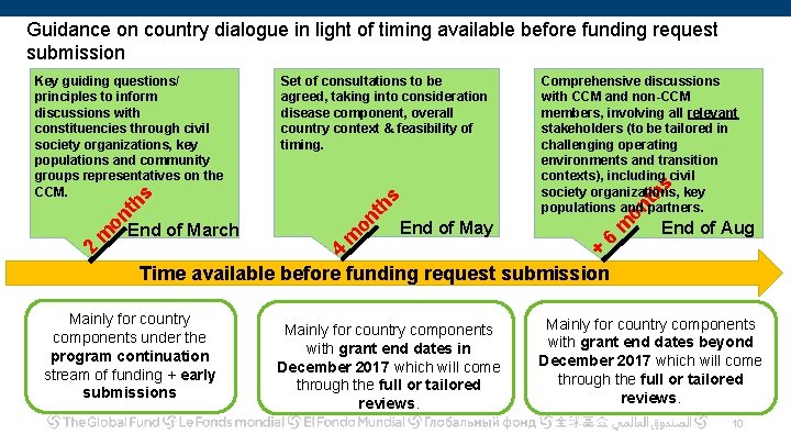 Guidance on country dialogue in light of timing available before funding request submission on