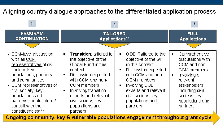 Aligning country dialogue approaches to the differentiated application process 1 2 PROGRAM CONTINUATION TAILORED