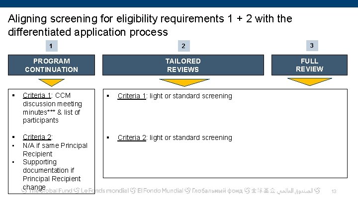 Aligning screening for eligibility requirements 1 + 2 with the differentiated application process 1
