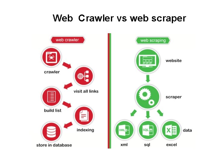 Web Crawler vs web scraper 