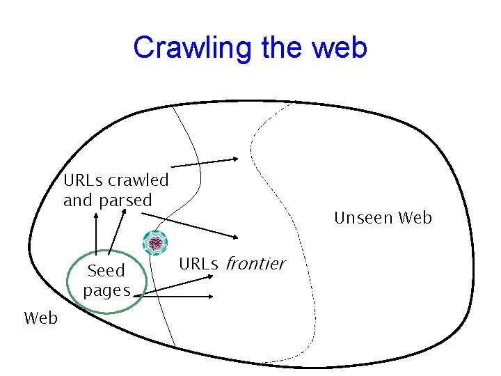 Crawling the web URLs crawled and parsed Seed pages Web Unseen Web URLs frontier