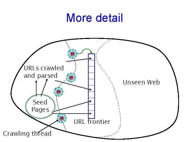 More detail URLs crawled and parsed Unseen Web Seed Pages URL frontier Crawling thread