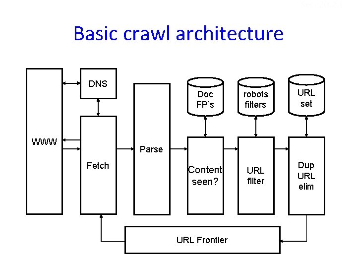 Sec. 20. 2. 1 Basic crawl architecture DNS WWW Doc FP’s robots filters URL