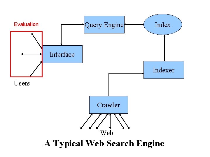 Query Engine Evaluation Index Interface Indexer Users Crawler Web A Typical Web Search Engine