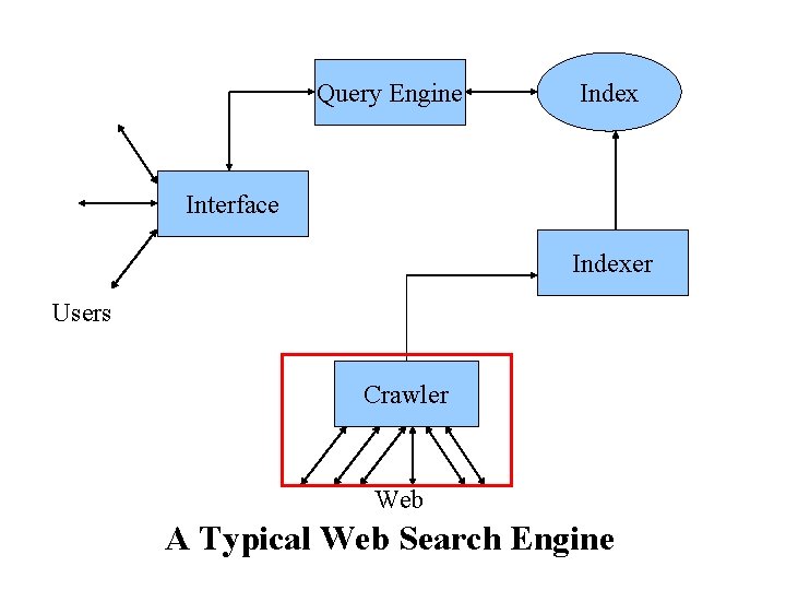 Query Engine Index Interface Indexer Users Crawler Web A Typical Web Search Engine 