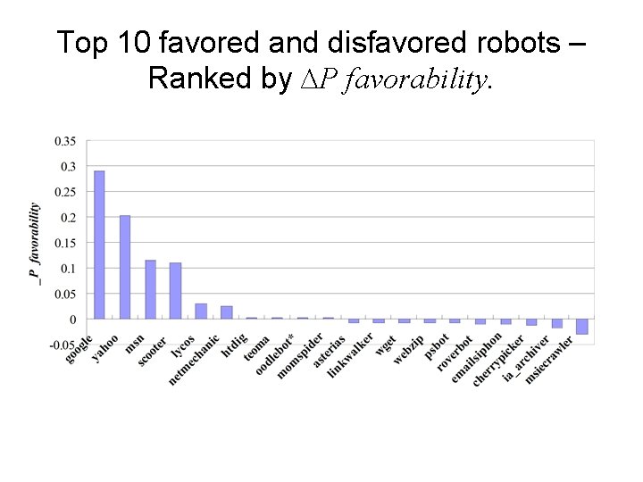 Top 10 favored and disfavored robots – Ranked by ∆P favorability. 