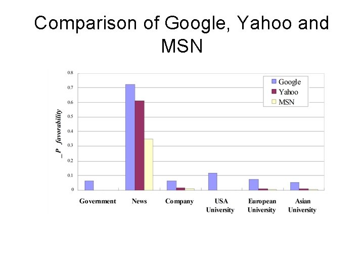 Comparison of Google, Yahoo and MSN 