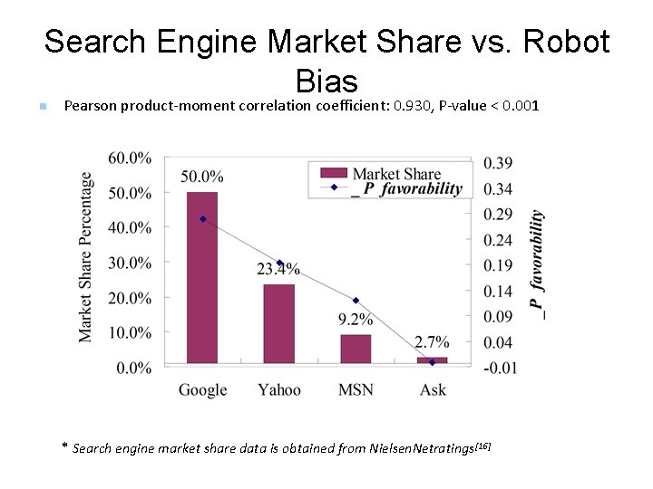 Search Engine Market Share vs. Robot Bias n Pearson product-moment correlation coefficient: 0. 930,