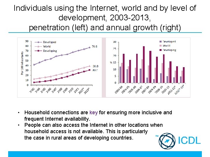 Individuals using the Internet, world and by level of development, 2003 -2013, penetration (left)