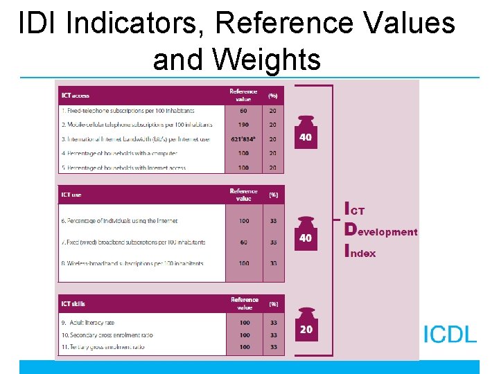 IDI Indicators, Reference Values and Weights 