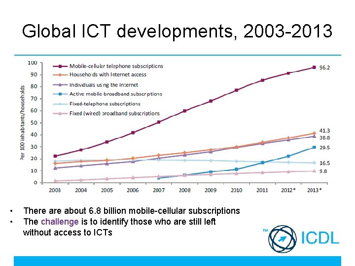Global ICT developments, 2003 -2013 • • There about 6. 8 billion mobile-cellular subscriptions