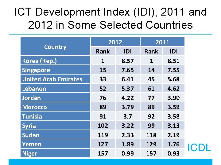 ICT Development Index (IDI), 2011 and 2012 in Some Selected Countries Country Korea (Rep.