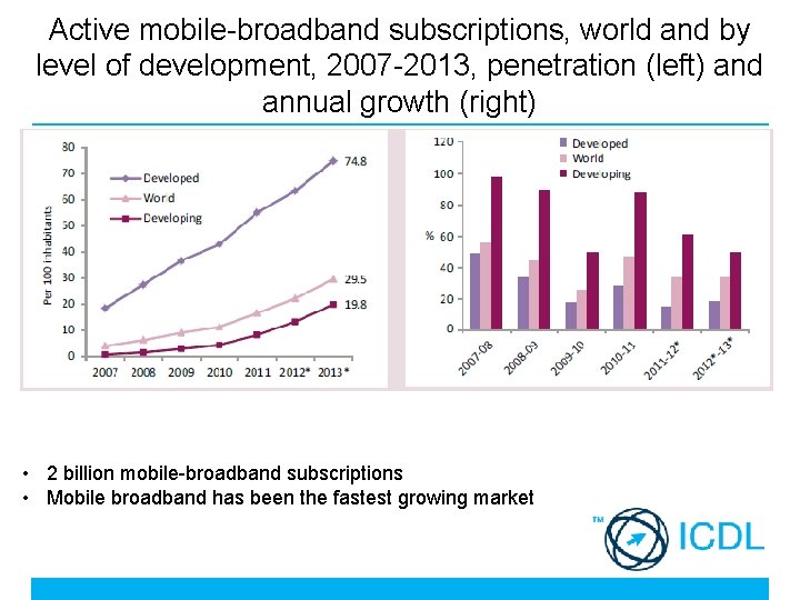 Active mobile-broadband subscriptions, world and by level of development, 2007 -2013, penetration (left) and