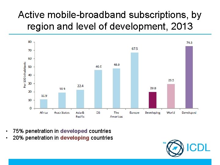 Active mobile-broadband subscriptions, by region and level of development, 2013 • 75% penetration in