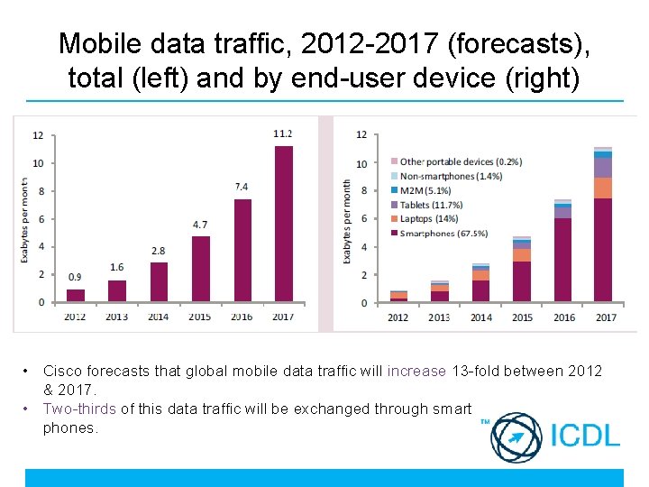 Mobile data traffic, 2012 -2017 (forecasts), total (left) and by end-user device (right) •