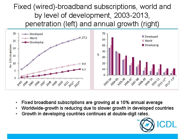 Fixed (wired)-broadband subscriptions, world and by level of development, 2003 -2013, penetration (left) and