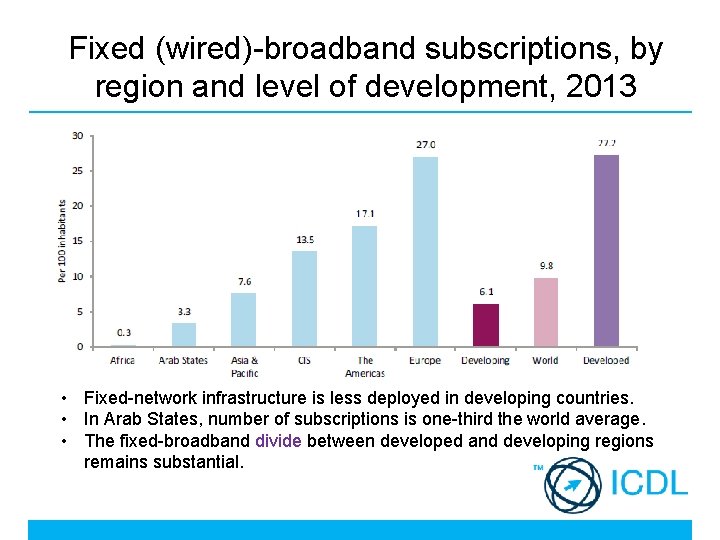 Fixed (wired)-broadband subscriptions, by region and level of development, 2013 • Fixed-network infrastructure is