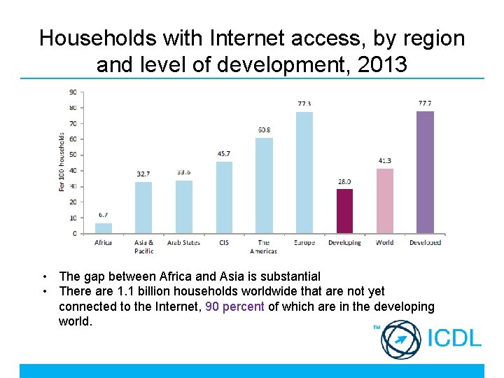 Households with Internet access, by region and level of development, 2013 • The gap