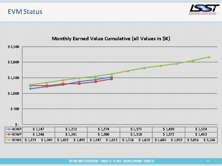 EVM Status Monthly Earned Value Cumulative (all Values in $K) $ 2, 500 $