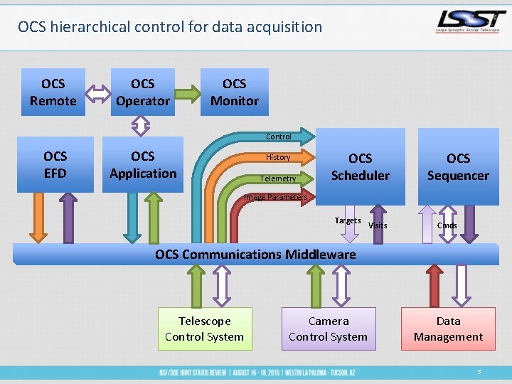 OCS hierarchical control for data acquisition OCS Remote OCS Operator OCS Monitor Control OCS