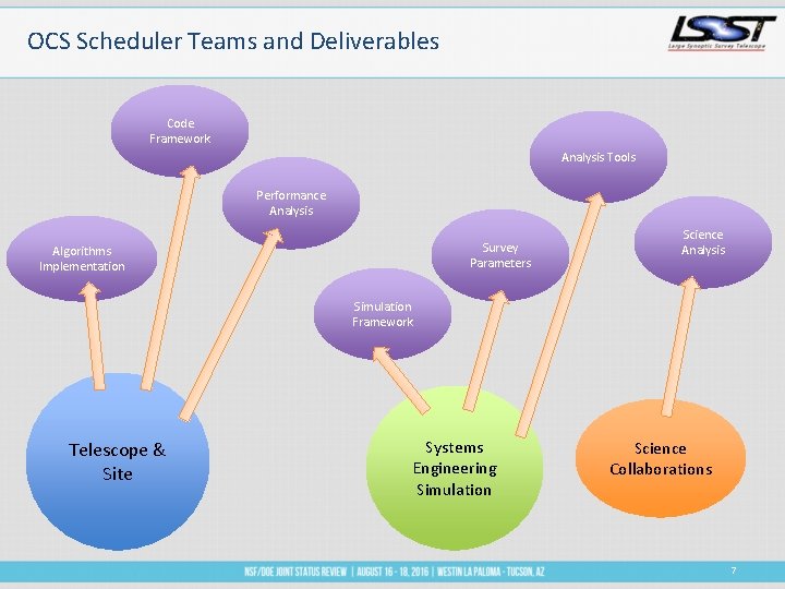 OCS Scheduler Teams and Deliverables Code Framework Analysis Tools Performance Analysis Survey Parameters Algorithms