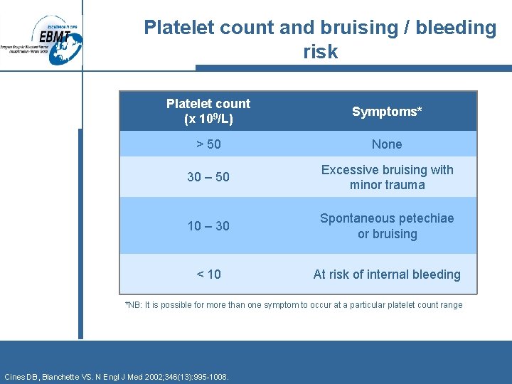 Platelet count and bruising / bleeding risk Platelet count (x 109/L) Symptoms* > 50