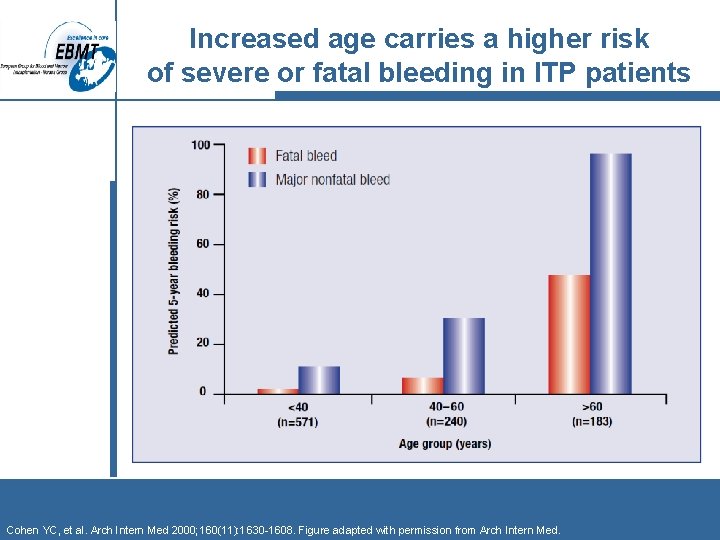 Increased age carries a higher risk of severe or fatal bleeding in ITP patients