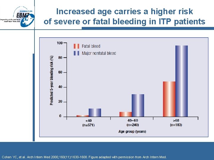 Increased age carries a higher risk of severe or fatal bleeding in ITP patients