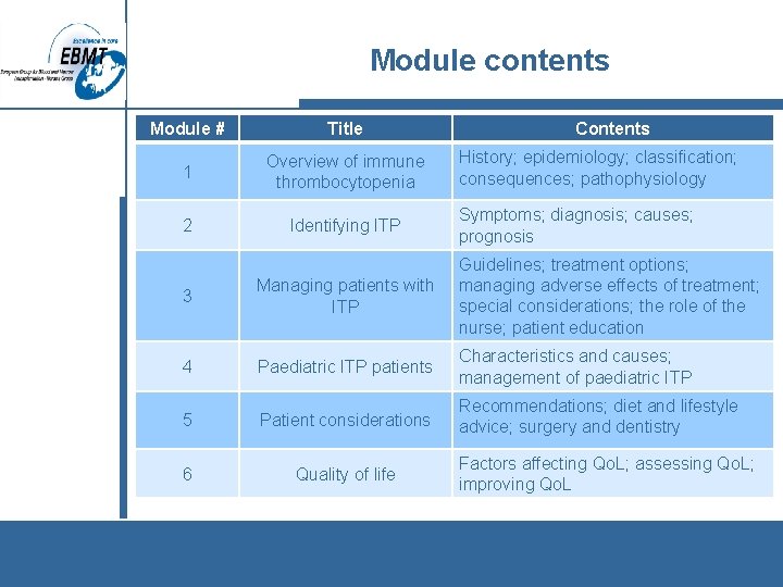 Module contents Module # Title 1 Overview of immune thrombocytopenia 2 Identifying ITP Contents