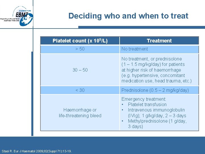 Deciding who and when to treat Platelet count (x 109/L) > 50 30 –