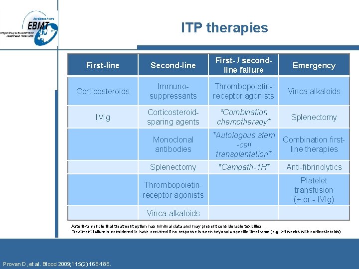 ITP therapies First-line Second-line First- / secondline failure Emergency Corticosteroids Immunosuppressants Thrombopoietinreceptor agonists Vinca