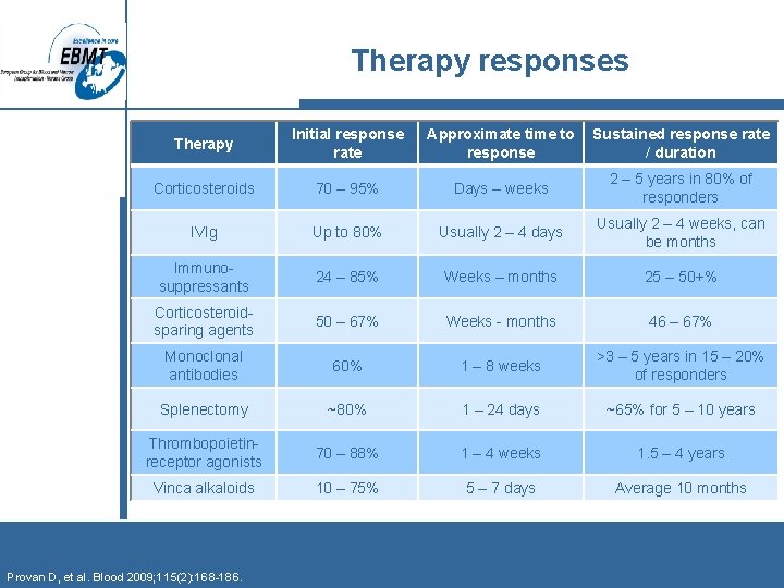 Therapy responses Therapy Initial response rate Approximate time to response Sustained response rate /