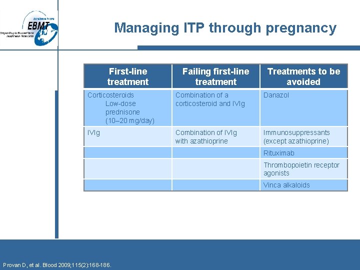 Managing ITP through pregnancy First-line treatment Failing first-line treatment Treatments to be avoided Corticosteroids