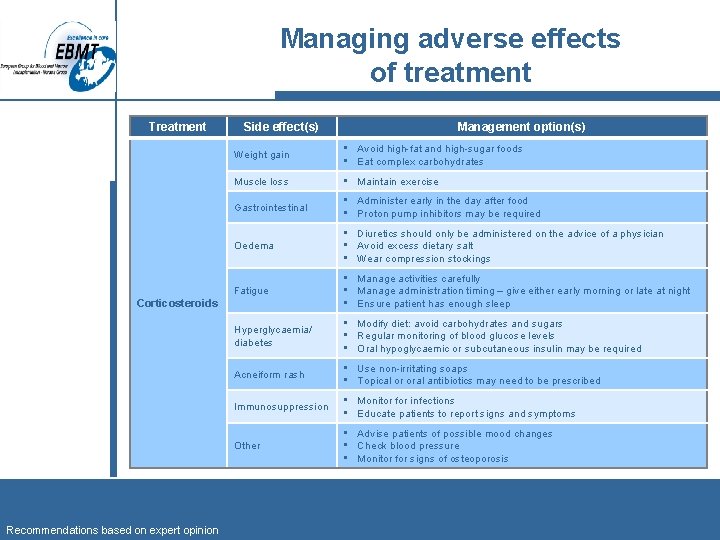 Managing adverse effects of treatment Treatment Side effect(s) Weight gain • Avoid high-fat and