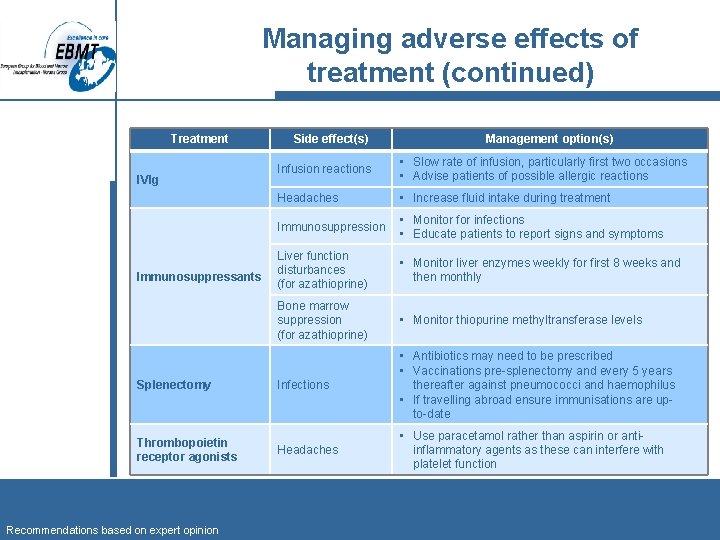 Managing adverse effects of treatment (continued) Treatment IVIg Immunosuppressants Splenectomy Thrombopoietin receptor agonists Recommendations