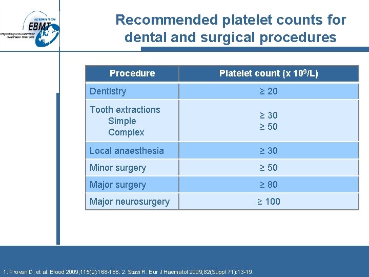 Recommended platelet counts for dental and surgical procedures Procedure Platelet count (x 109/L) Dentistry