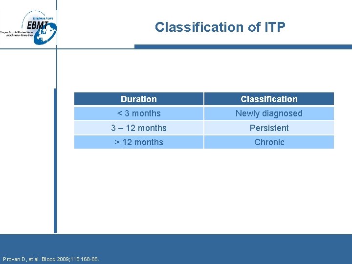 Classification of ITP Provan D, et al. Blood 2009; 115: 168 -86. Duration Classification