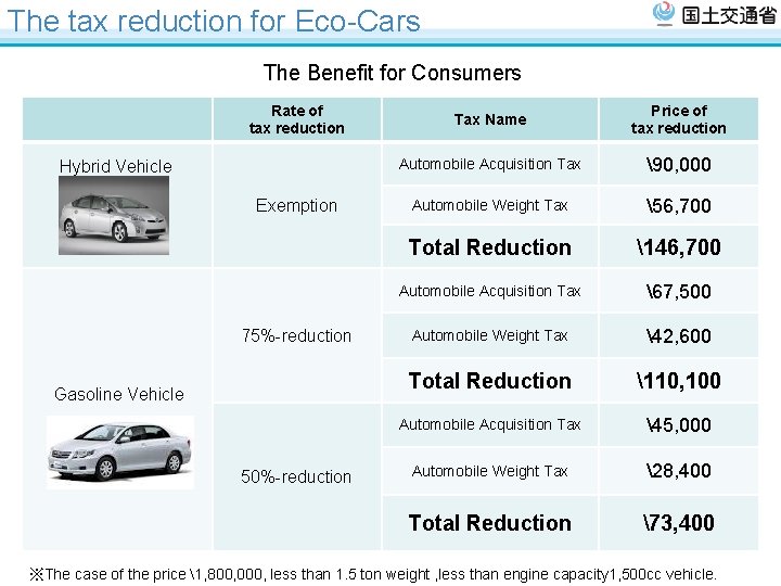 The tax reduction for Eco-Cars The Benefit for Consumers Rate of tax reduction Hybrid