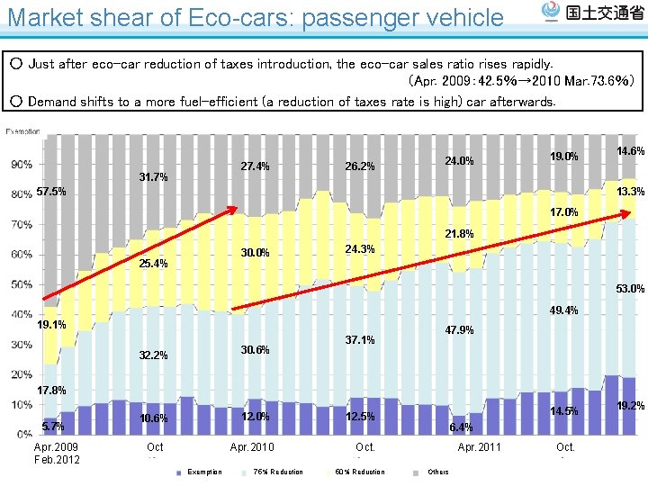 Market shear of Eco-cars: passenger vehicle ○ Just after eco-car reduction of taxes introduction,