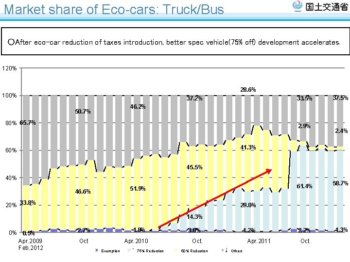 Market share of Eco-cars: Truck/Bus ○After eco-car reduction of taxes introduction, better spec vehicle(75%