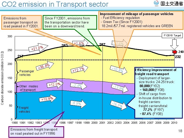 CO 2 emission in Transport sector Emissions from passenger transport on road peaked in