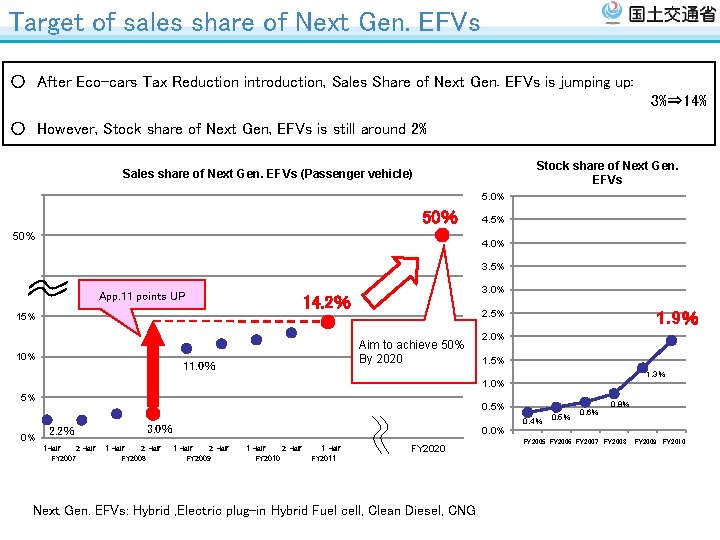 Target of sales share of Next Gen. EFVs ○　After Eco-cars Tax Reduction introduction, Sales