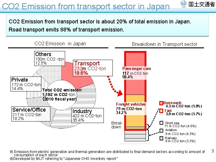 CO 2 Emission from transport sector in Japan CO 2 Emission from transport sector