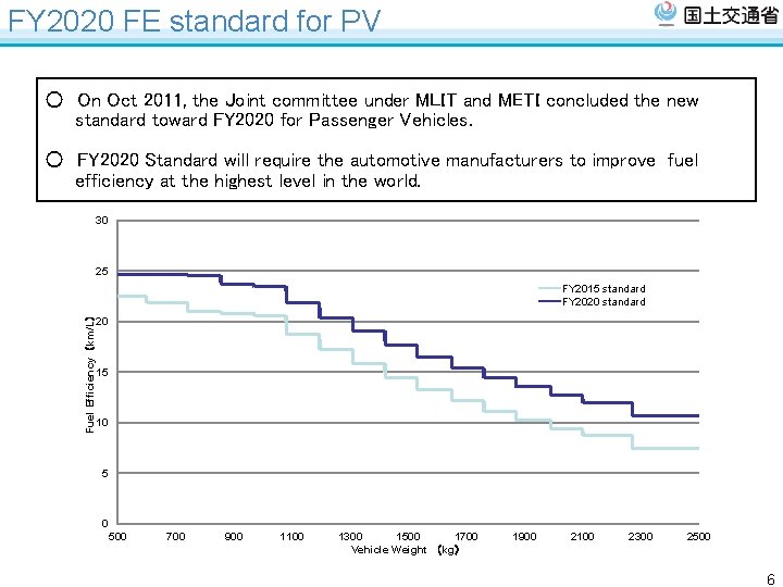 FY 2020 FE standard for PV ○　On Oct 2011, the Joint committee under MLIT