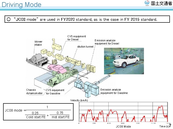 Driving Mode ○　“JC 08 mode” are used in FY 2020 standard, as is the