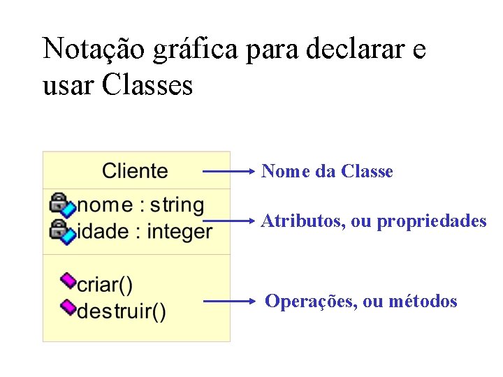 Notação gráfica para declarar e usar Classes Nome da Classe Atributos, ou propriedades Operações,