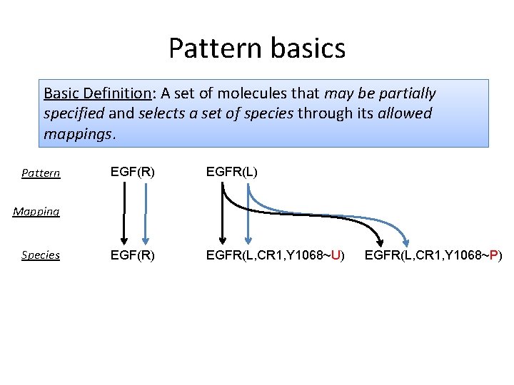 Pattern basics Basic Definition: A set of molecules that may be partially specified and