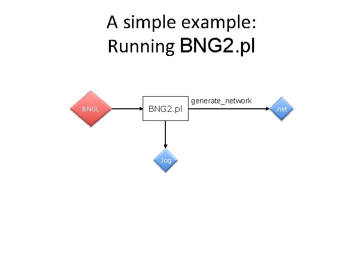 A simple example: Running BNG 2. pl BNGL BNG 2. pl . log generate_network.