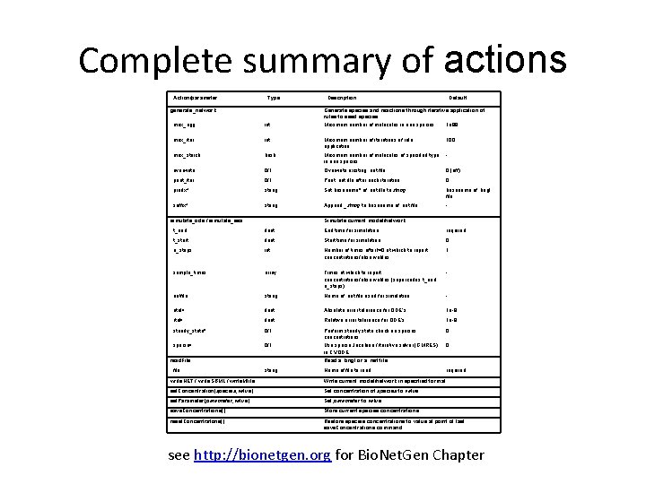 Complete summary of actions Action/parameter Type generate_network Description Default Generate species and reactions through